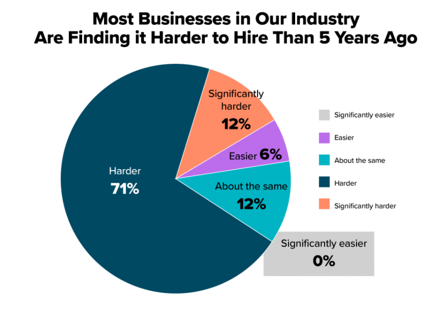 harder to hire image