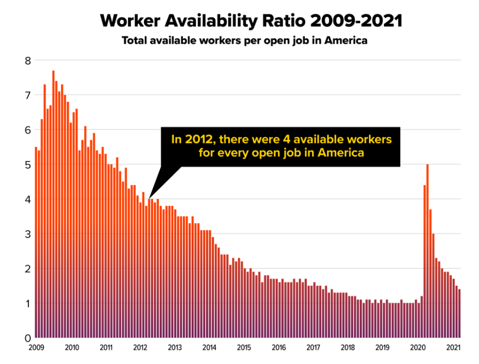 worker availability chart from US Chamber of Commerce